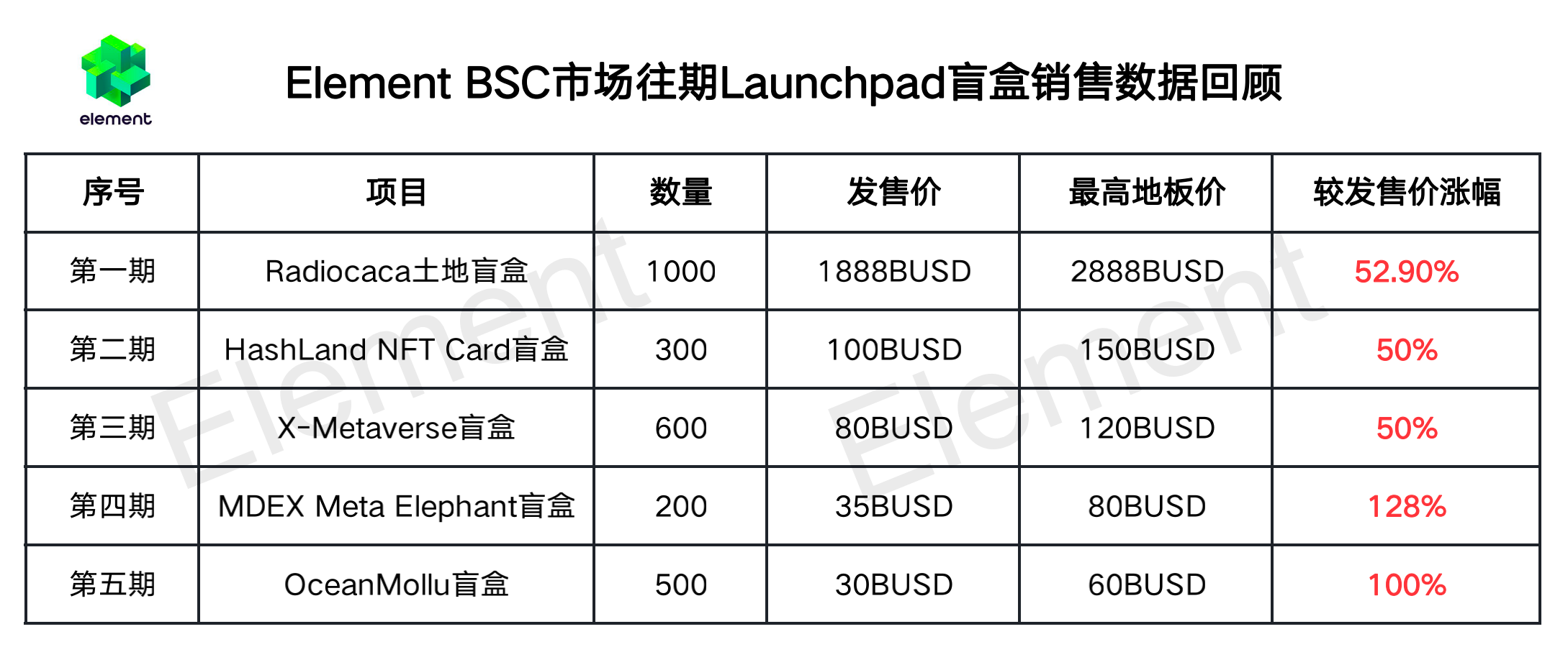 账号密码登录修改昵称Element BSC市场上线一个整月：LaunchPad二级市场回报率50%起
