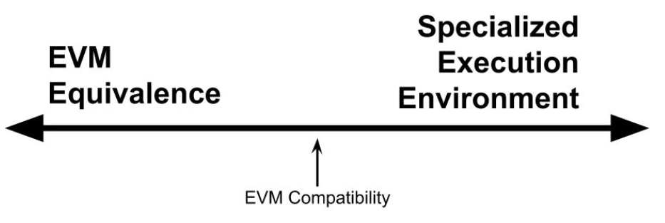 详解 EVM 等效性：推动 L2 开源生态发展