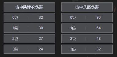 绝地求生大逃杀手枪P1911介绍 武器P1911评测