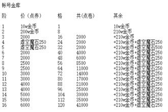 DNF账号金库值得开吗 开账号金库需要多少钱