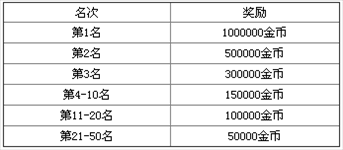 娱乐圈等级达人活动 百万金币等你拿