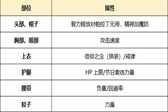 DNF起源版本帕拉丁怎么打造 起源版本帕拉丁附魔时装选择