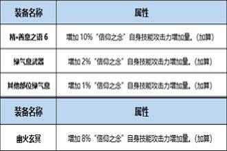 DNF起源版本帕拉丁Buff换装用什么 起源版本帕拉丁Buff换装详解