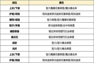 DNF起源版本不知火怎么打造 起源版本不知火附魔时装选择