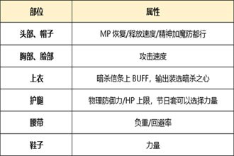 DNF起源版本幽冥怎么打造 起源版本幽冥附魔时装选择