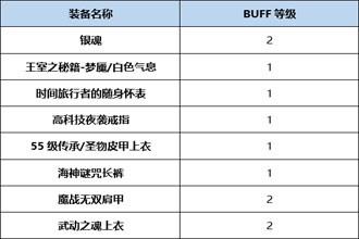 DNF起源版本幽冥Buff换装用什么 起源版本幽冥Buff换装详解