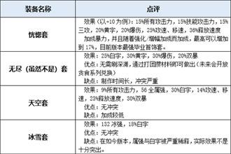 DNF起源版本幽冥装备分析 起源版本幽冥穿什么装备好