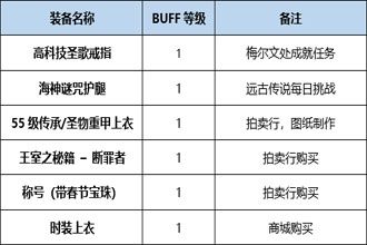 DNF起源版本救世主Buff换装用什么 起源版本救世主Buff换装详解