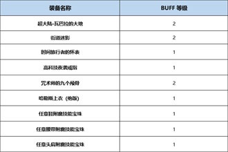 DNF起源版本亡魂主宰Buff换装用什么 起源版本亡魂主宰Buff换装详解