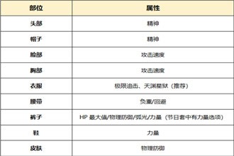 DNF起源版本月影星劫怎么打造 起源版本月影星劫附魔时装选择