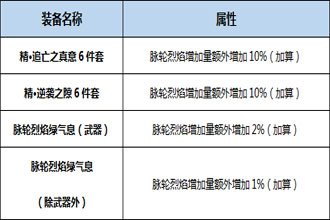 DNF起源版本驱魔Buff换装用什么 起源版本驱魔Buff换装详解