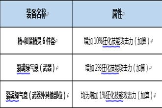 DNF起源版本月蚀Buff换装用什么 起源版本月蚀Buff换装详解