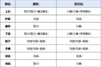 DNF起源版本伊斯塔战灵怎么打造 起源版本伊斯塔战灵附魔时装选择