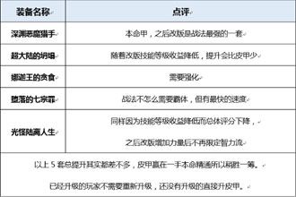 DNF起源版本伊斯塔战灵装备分析 起源版本伊斯塔战灵穿什么装备好