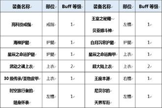 DNF起源版本伊斯塔战灵Buff换装用什么 起源版本伊斯塔战灵Buff换装详解