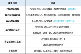 DNF起源版本元素圣灵装备分析 起源版本元素圣灵穿什么装备好