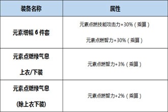 DNF起源版本元素圣灵Buff换装用什么 起源版本元素圣灵Buff换装详解