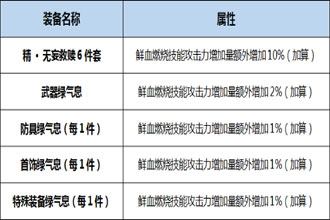 DNF起源版本血狱君主Buff换装用什么 起源版本血狱君主Buff换装详解