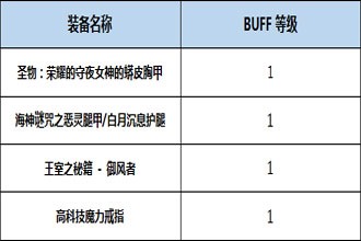 DNF起源版本风神Buff换装用什么 起源版本风神Buff换装详解