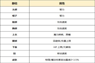 DNF起源版本湮灭之瞳怎么打造 起源版本湮灭之瞳附魔时装选择