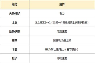 DNF起源版本刹那永恒怎么打造 起源版本刹那永恒附魔时装选择