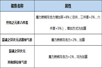 DNF起源版本湮灭之瞳Buff换装用什么 起源版本湮灭之瞳Buff换装详解