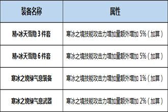 DNF起源版本刹那永恒Buff换装用什么 起源版本刹那永恒Buff换装详解