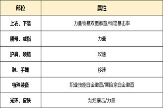 DNF起源版本血狱君主怎么打造 起源版本血狱君主附魔时装选择