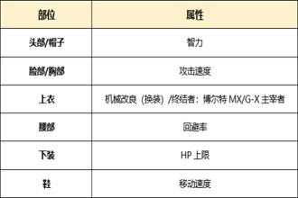 DNF起源版本机械之灵怎么打造 起源版本机械之灵附魔时装选择