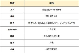 DNF起源版本风暴骑兵怎么打造 起源版本风暴骑兵附魔时装选择