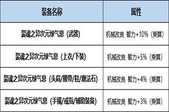 DNF起源版本机械之灵Buff换装用什么 起源版本机械之灵Buff换装详解