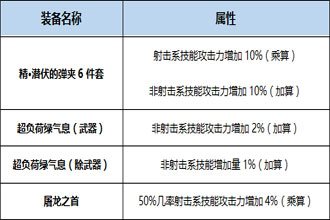 DNF起源版本战场统治者Buff换装用什么 起源版本战场统治者Buff换装详解