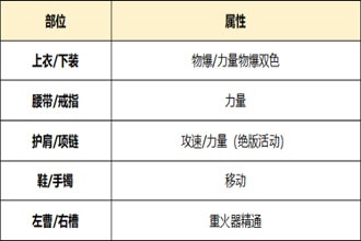 DNF起源版本毁灭者怎么打造 起源版本毁灭者附魔时装选择