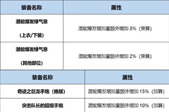 DNF起源版本毁灭者Buff换装用什么 起源版本毁灭者Buff换装详解