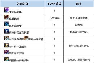 DNF起源版本毒神绝Buff换装用什么 起源版本毒神绝Buff换装详解