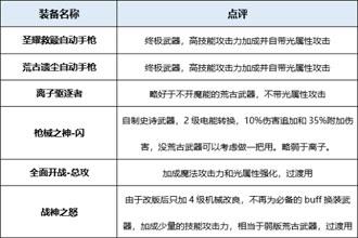 DNF起源版本机械之灵装备分析 起源版本机械之灵穿什么装备好