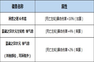 DNF起源版本掠天之翼Buff换装用什么 起源版本掠天之翼Buff换装详解