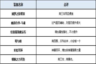 DNF起源版本宗师装备分析 起源版本宗师穿什么装备好