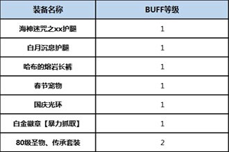 DNF起源版本宗师Buff换装用什么 起源版本宗师Buff换装详解