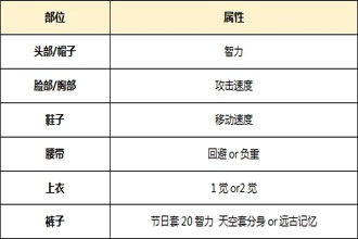 DNF起源版本圣武枪魂怎么打造 起源版本圣武枪魂时装附魔选择