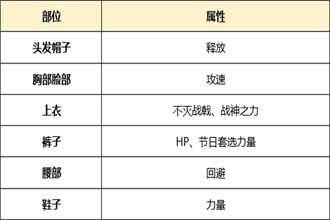 DNF起源版本不灭战神怎么打造 起源版本不灭战神附魔时装选择