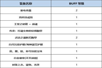 DNF起源版本不灭战神Buff换装用什么 起源版本不灭战神Buff换装详解