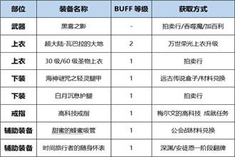 DNF起源版本圣武枪魂Buff换装用什么 起源版本圣武枪魂Buff换装详解