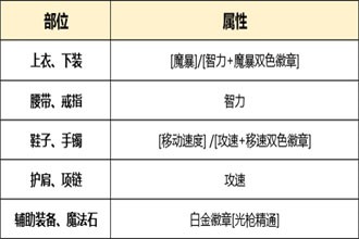 DNF起源版本狩猎者怎么打造 起源版本狩猎者附魔时装选择