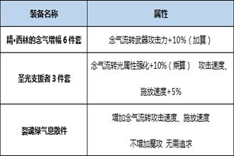 DNF起源版本念皇Buff换装用什么 起源版本念皇Buff换装详解