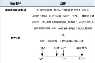 DNF起源版本剑帝装备分析 起源版本剑帝穿什么装备好