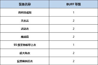 DNF起源版本暗帝Buff换装用什么 起源版本暗帝Buff换装详解