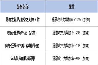 DNF起源版本剑魔Buff换装用什么 起源版本剑魔Buff换装详解