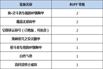 DNF起源版本阿修罗Buff换装用什么 起源版本阿修罗Buff换装详解