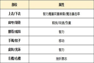 DNF起源版本阿修罗怎么打造 起源版本阿修罗附魔时装选择